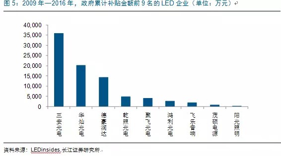 歷經洗牌 LED炤明企業錶(biao)現可(ke)觀