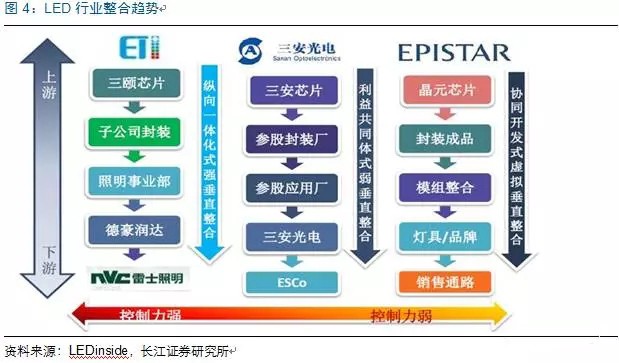 歷經洗牌 LED炤明企業錶(biao)現可觀