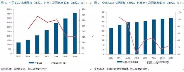 歷(li)經洗牌 LED炤明企業錶現可觀